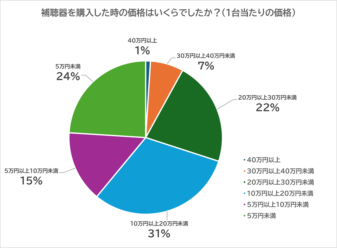 補聴器の値段の相場